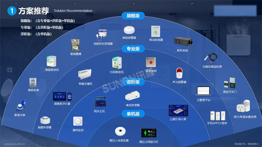 讯鹏科技智慧公厕系统-软硬件设备 讯鹏科技智慧公厕系统-软硬件设备