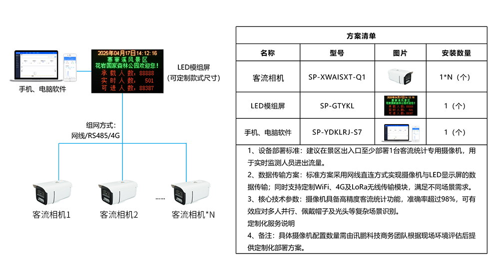 景区公园客流方案