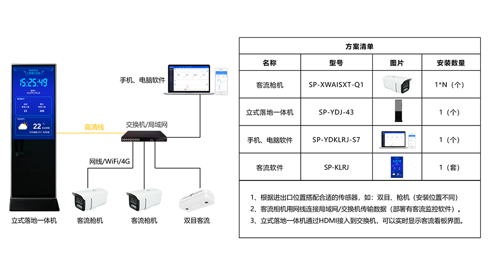 本地单机款LED客流量管控看板架构